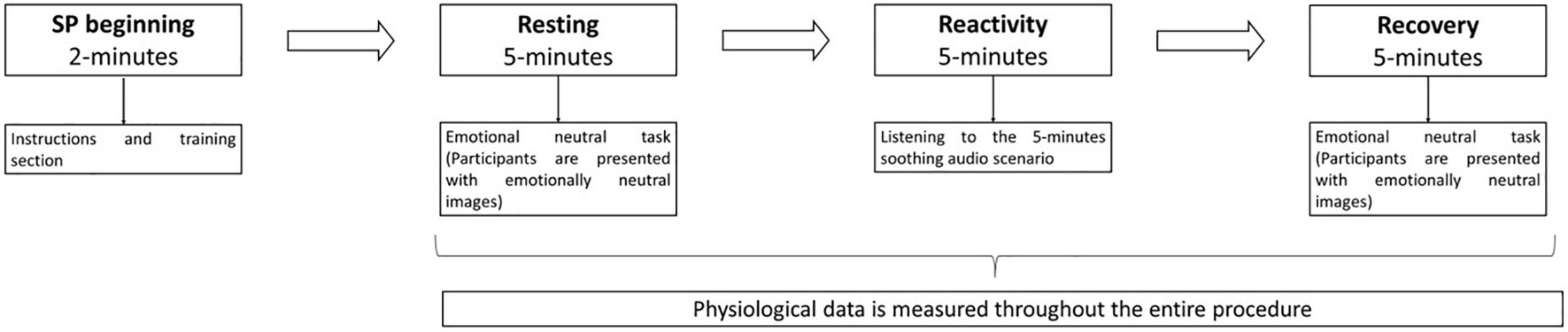 At the heart of change: Differences in young offenders’ HRV patterns after the delivery of the PSYCHOPATHY.COMP program